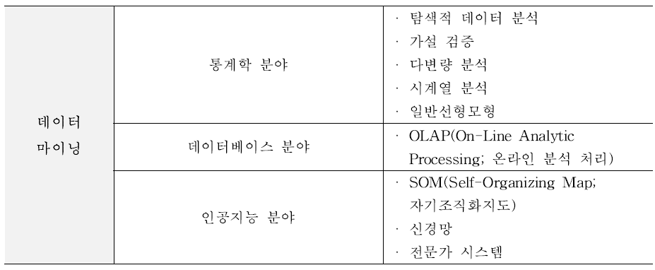 데이터 마이닝 적용 분야 및 기술 (출처 : 빅데이터 컴퓨팅 기술, 박두순 외.)