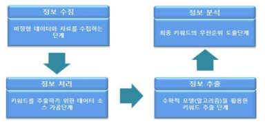 텍스트 마이닝의 4단계 (출처 : 정철우, 김재준. (2012). 텍스트 마이닝을 활용한 건설분야 트렌드 분석. 한국디지털건축인테리어학회 논문집, 12(2), 53-60.)