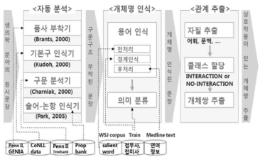 자연어 분석 기반 시스템의 구성도 (출처 : 박경미, 황규백. (2011). 자연어처리 기반 바이오 텍스트 마이닝 시스템. 정보과학회논문지 : 컴퓨팅의 실제 및 레터, 17(4), 205-213.)