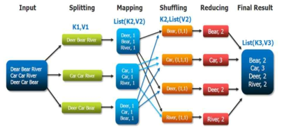 맵리듀스(MapReduce) 프로세스 (출처:https://wikisnyuedu/display/NYUHPC/Big+Data+Tutorial+1%3A+MapReduce)