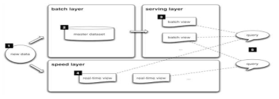 람다 아키텍처의 구조 (출처: http://lambda-architecture.net)