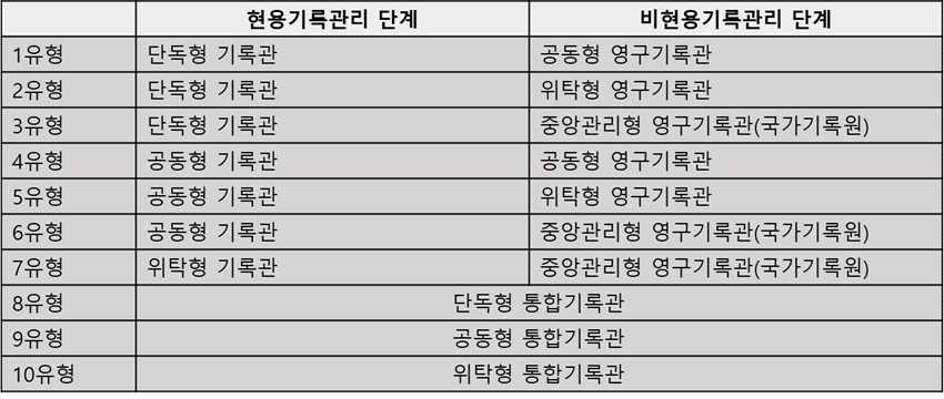 차세대 기록관리기관 유형