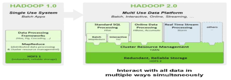 Hadoop1.0에서 Hadoop2.0으로 변환 (출처 : http://skccblog.tistory.com/1883)