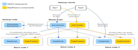 Hadoop 1.0 의 클러스터 구조 (출처 : http://skccblog.tistory.com/1883)