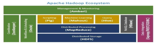 하둡 에코시스템 (출처: https://www.mssqltips.com/sqlservertip/3262/big-data-basics—part-6--related-apache-projects-in-hadoop ecosystem/)