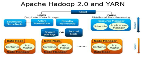 Hadoop 2.0 구성요소 (출처:https://www.edureka.co/blog/introduction-to-hadoop-2-0-and-advantages-of-hadoop-2-0/)