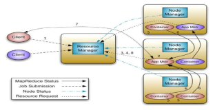 하둡 2.0 동작방식 (출처:http://hortonworks.com/blog/apache-hadoop-yarn-conceptsand-applications/)