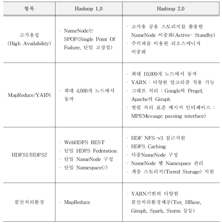 Hadoop 1.0과 Hadoop 2.0의 비교 (출처 : http://skccblog.tistory.com/1884)