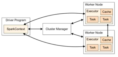 spark의 클러스터 구조 (출처 : http://ecycle.tistory.com/9)
