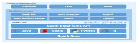 스파크 에코시스템 (출처:http://backtobazics.com/big-data/spark/understanding-apache-spark-architecture/)