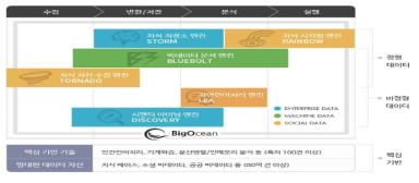 솔트룩스의 Big O 구성 1 (출처 : http://www.saltlux.com/bigdata/bigO.do)