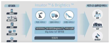 Brightics의 서비스 목적 (출처 : https://youtu.be/1-0bdeRNZ2o)