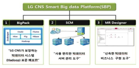 LG CNS 스마트 빅데이터 플랫폼 구성요소 (출처:http://www.lgcns.co.kr/LGCNS.GHP.Main/News/NewsDetail?SERIAL_NO=1350)