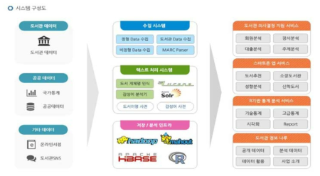 정보나루 시스템 구성도 (출처 : http://www.data4library.kr/bigdata)