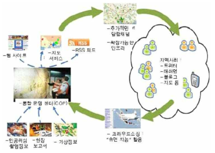 Emergency 2.0 Australia 프로젝트 개념도 (출처 : 한국정보화진흥원, G20 정보화 동향 선집, 2010)