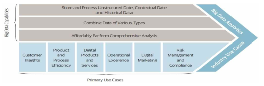 Gartner, Selecting Impactful Big Data Use Cases, 2015 출처 : http://www.gartner.com/technology/home.jsp