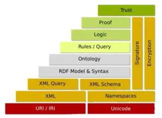 Semantic Web Layer Cake (출처 : http://www.semanticfocus.com/)