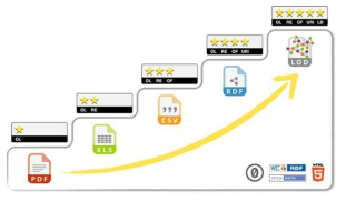 Five Star Open Data (출처 : http://5stardata.info/en/)