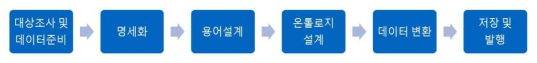 링크드 데이터(Linked Data) 구축공정(한국정보화진흥원, 2014)