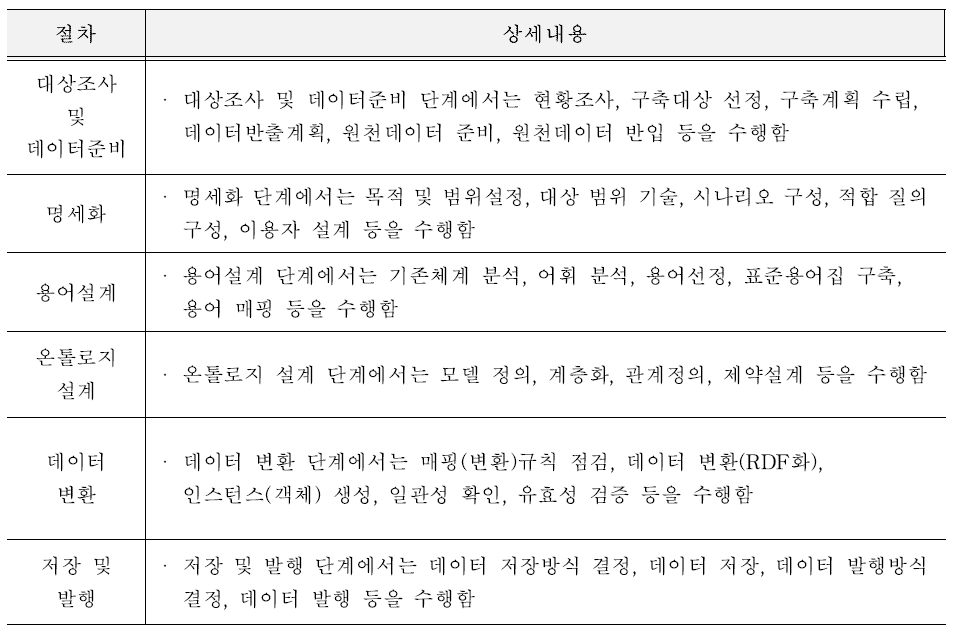 LOD 구축 절차 상세내용(한국정보화진흥원, 2014)