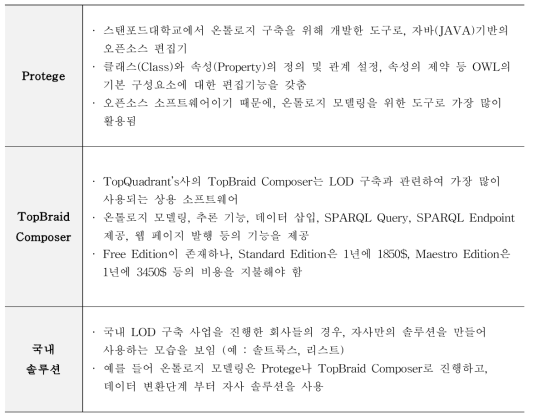 LOD 구축 도구 비교