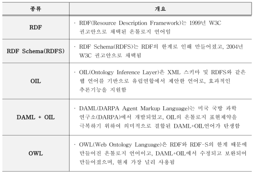 온톨로지 언어 종류