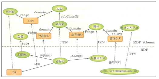 RDF와 RDF Schema 예시 비교(노상규, 박진수, 2007.)