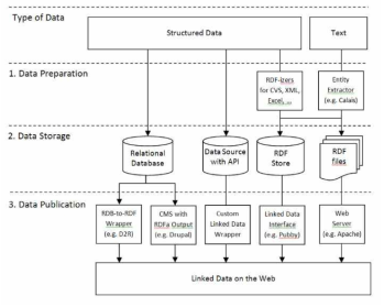 Linked Data Publishing Options and Workflows (출처 : http://linkeddatabook.com/editions/1.0/)