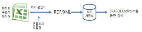 RDF 저장소를 통한 링크드데이터 발행 과정 (출처 : 한상은, 오픈데이터의 링크드데이터 발행방법 간 유용성 비교평가에 관한 연구, 2014)