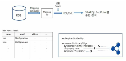 RDB-to-RDF의 발행과정과 매핑파일(스키마) 작동 예시 (출처 : 한상은, 오픈데이터의 링크드데이터 발행방법 간 유용성 비교평가에 관한 연구, 2014)