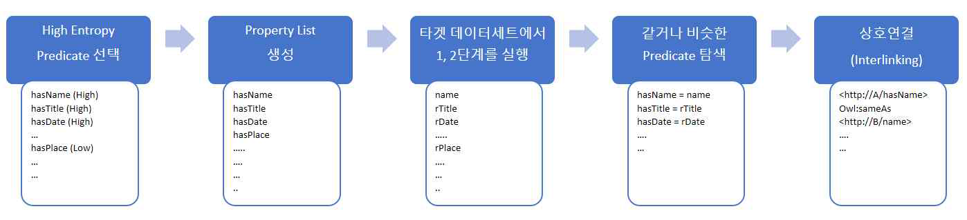 Schema Independent 방식의 상호연결 자동화 프로세스