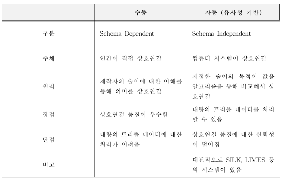 링크드 데이터의 상호연결 방식 비교