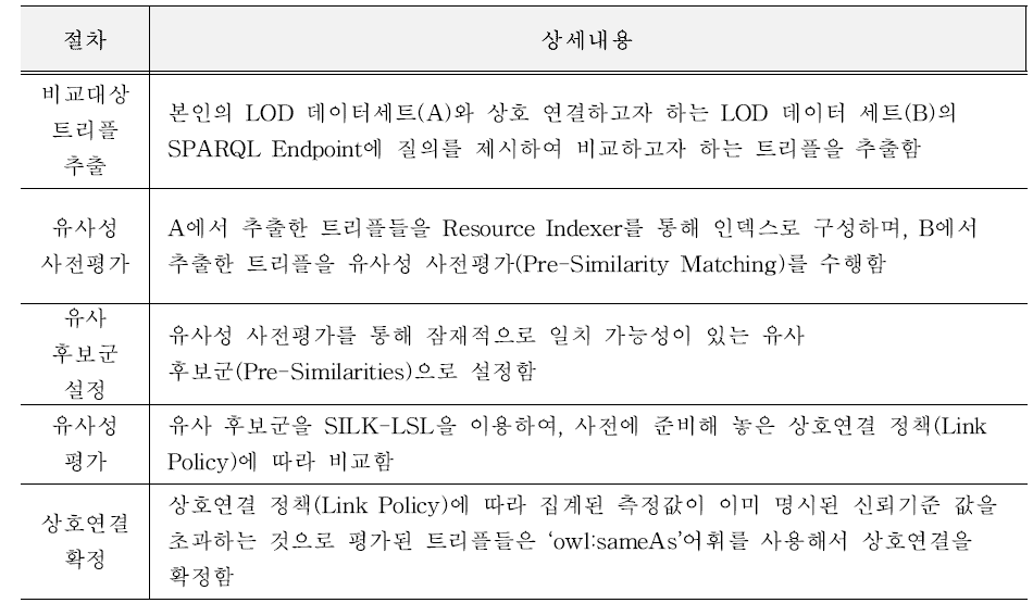 SILK의 프로세스 상세내용 (출처 : J Volz 외, Silk – A Link Discovery Framework for the Web of Data, 2009.)