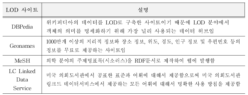 대표적인 표목 역할의 LOD 사이트