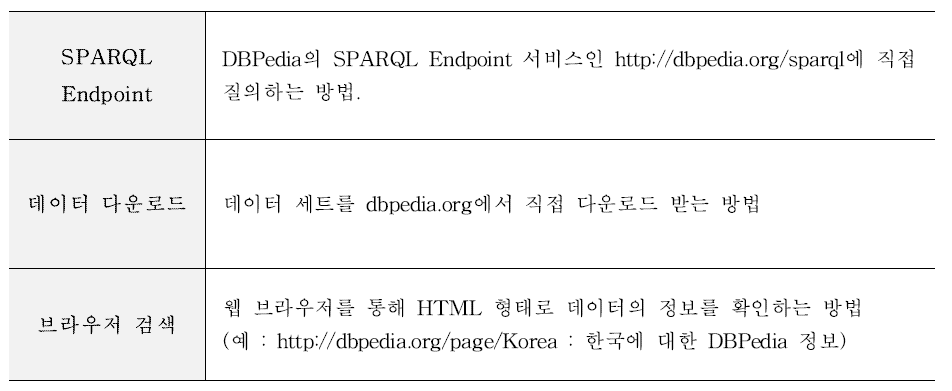 DBPedia의 데이터 확인 방법