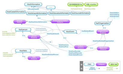 한국사 LOD의 온톨로지 모델 (출처 : http://lod.koreanhistory.or.kr/lodIntro.do)