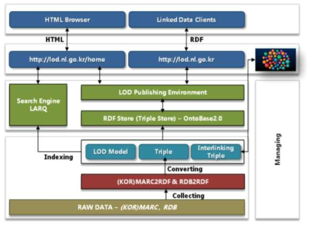 국가서지 LOD의 구축 아키텍처 (출처 : http://lod.nl.go.kr/home/about/dataset.jsp#)