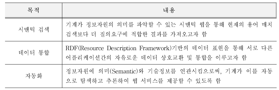 시맨틱 웹의 목적