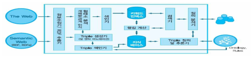 시맨틱 웹 기반 검색 시스템 (출처 : 정보통신산업진흥원, 2008, 시맨틱 웹 기술을 넘어 서비스 플랫폼으로.)