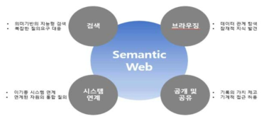 시맨틱 기술의 아카이브 적용 분야