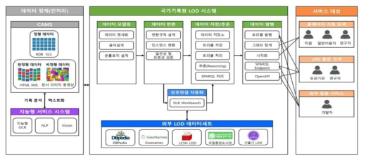 국가기록원 시맨틱 웹 목표시스템 구성도