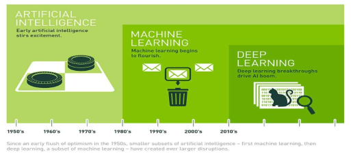 인공지능 발전과정 (출처 : https://blogs.nvidia.com/blog/2016/07/29/whats-difference-artificial-intelligence-machine-learning-deep-learning-ai/)