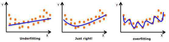 언더피팅, 노멀피팅, 오버피팅 예 (출처 : https://www.onekilopars.ec/blog/2015/7/30/covariations-vs-correlations-in-bigdata)