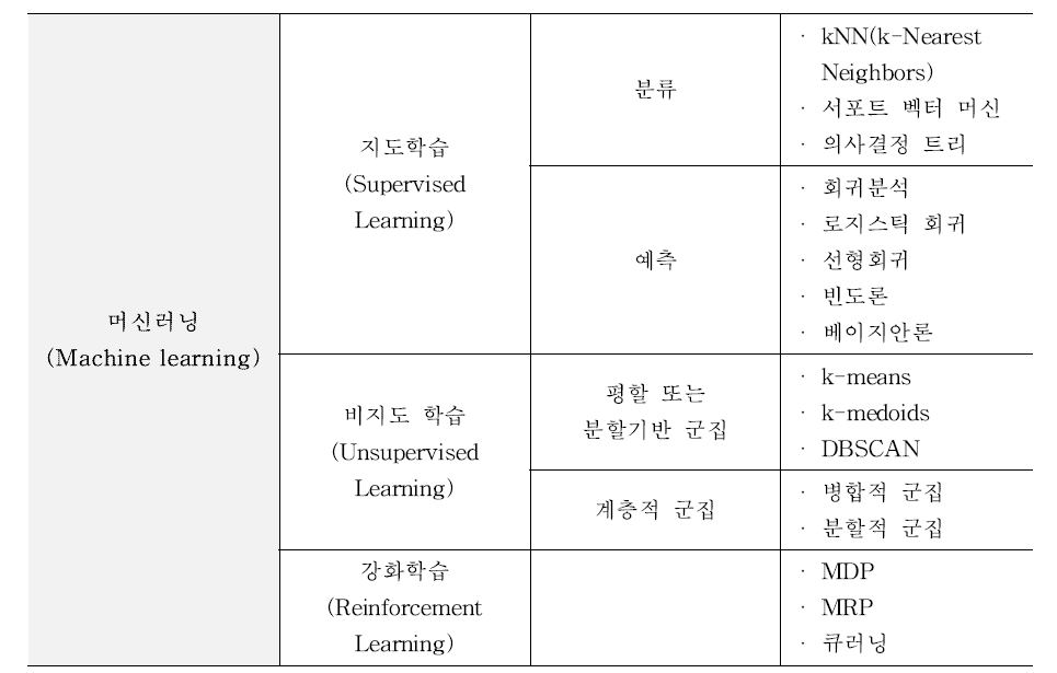 머신러닝의 요소기술 정리