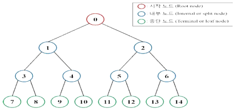 의사결정 트리 구조 (출처 : https://ko.wikipedia.org/wiki/%EB%9E%9C%EB%8D%A4_%ED%8F%AC%EB%A0%88%EC%8A%A4%ED%8A%B8)