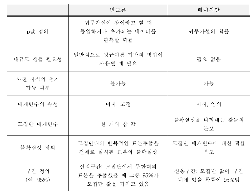 빈도론과 베이지안 비교 (출처 : 김의중, 인공지능, 머신러닝, 딥러닝 입문, 2016)