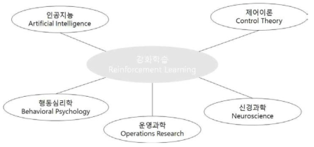 강화학습과 연계된 학문 분야 (출처 : 김의중, 인공지능, 머신러닝, 딥러닝 입문, 2016)