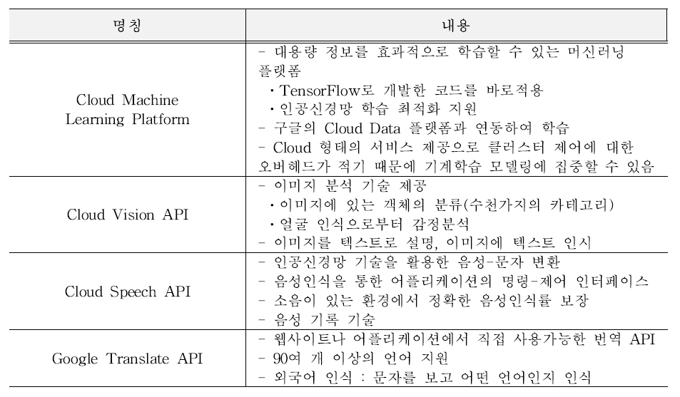 구글의 인공지능 플랫폼 서비스 (출처: https://cloud.google.com/products/machine-learning)