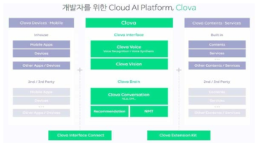 NAVER Clova 플랫폼의 구성 (출처 : https://clova.ai/ko/ko-platform.html)