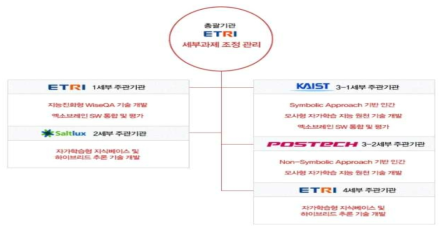 엑소브레인 각 세부 목표 및 구성 (출처 : http://exobrain.kr/allconsortium)